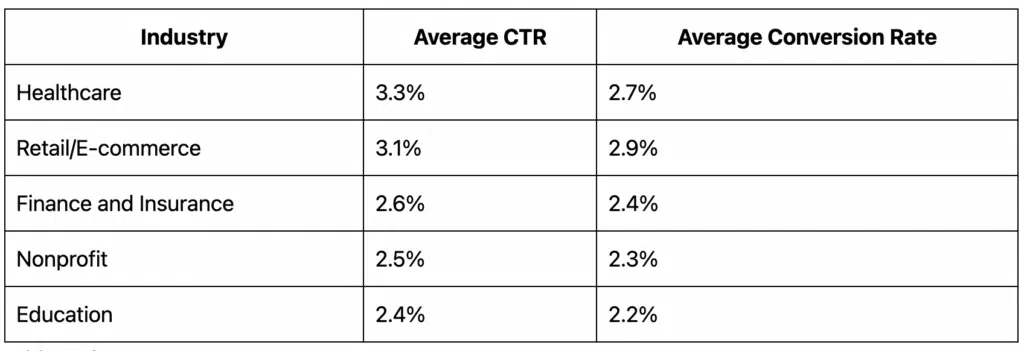 Email Subject Line Average CTR